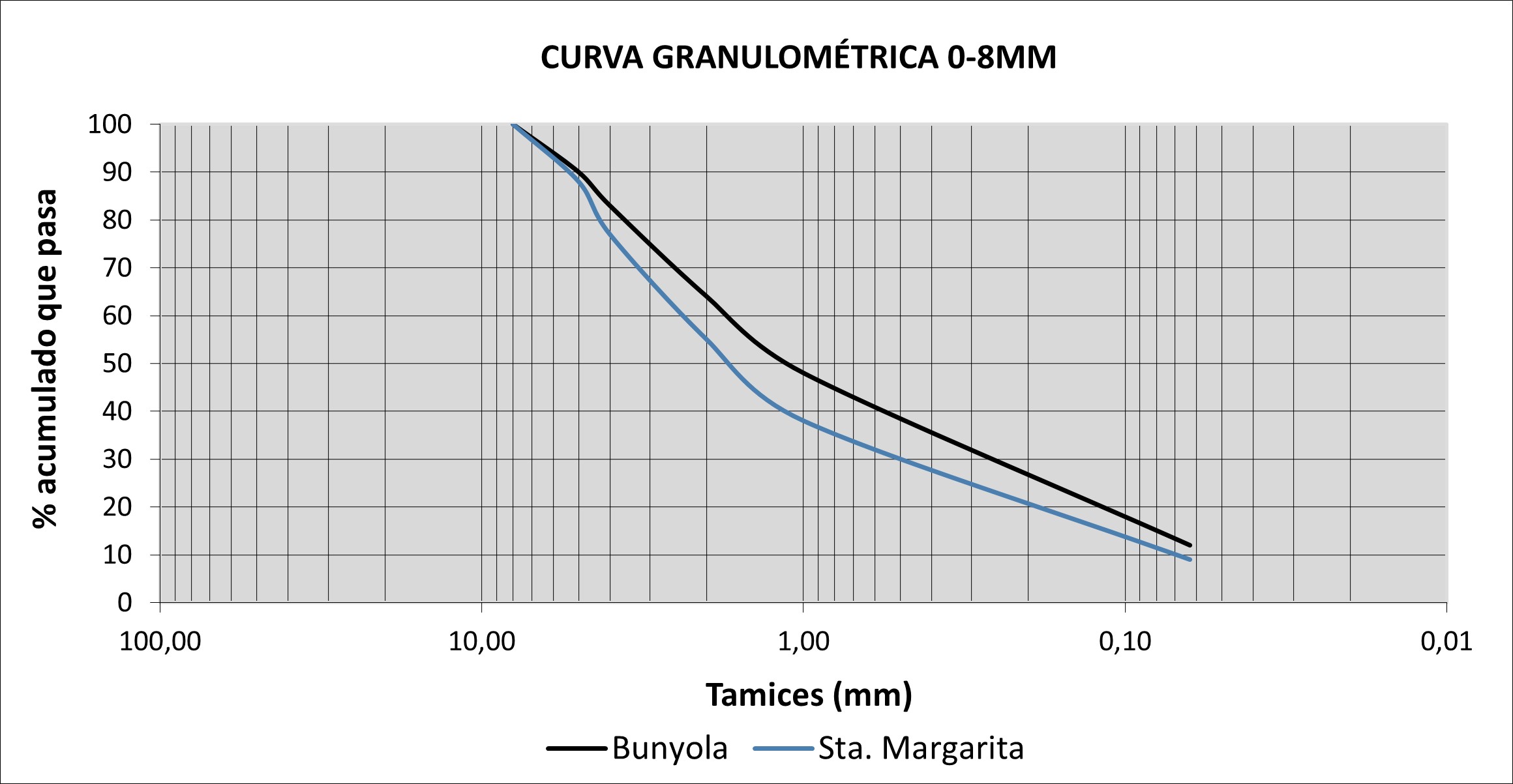 Gráfico de Curva Granulométrica
