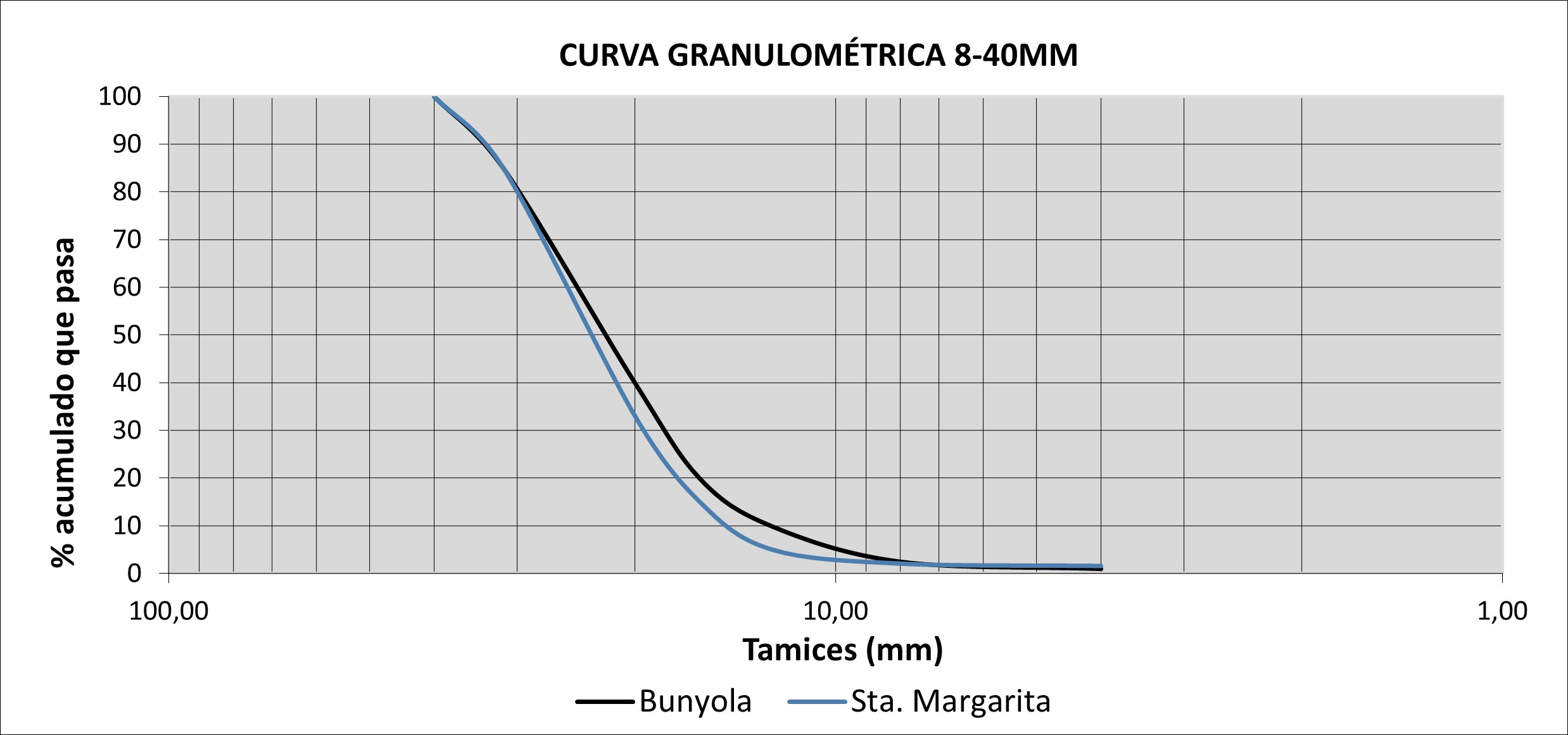 Gráfico de Curva Granulométrica