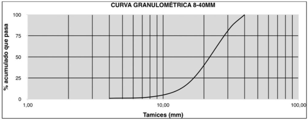 Gráfico de Curva Granulométrica
