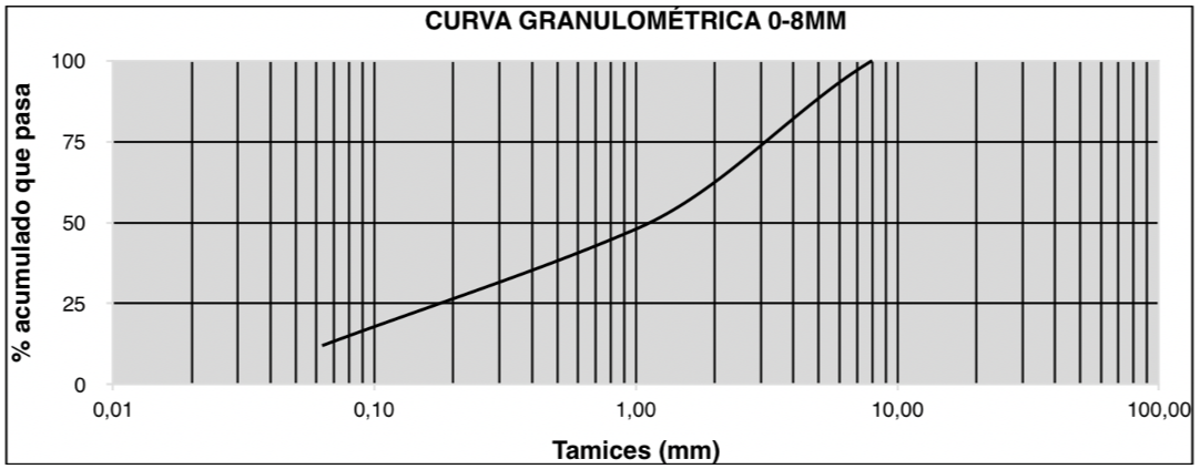 Gráfico de Curva Granulométrica